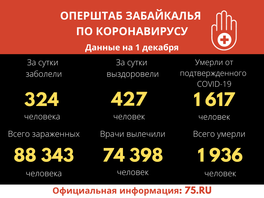 Оперштаб Забайкалья: 324 человека заболели COVID-19 за сутки